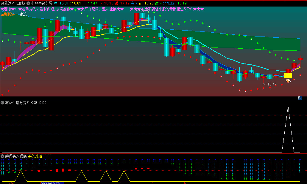 〖布林牛熊分界〗主图/副图/选股指标 基于四大原理编写 通过共振效应寻找由熊转牛转折点 通达信 源码