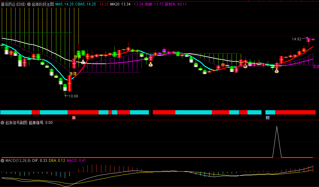 〖起涨阶梯〗主图/副图/选股指标 属于多方气盛趋势偏多的变盘讯号 此形态在上升趋势波段中常见 通达信 源码