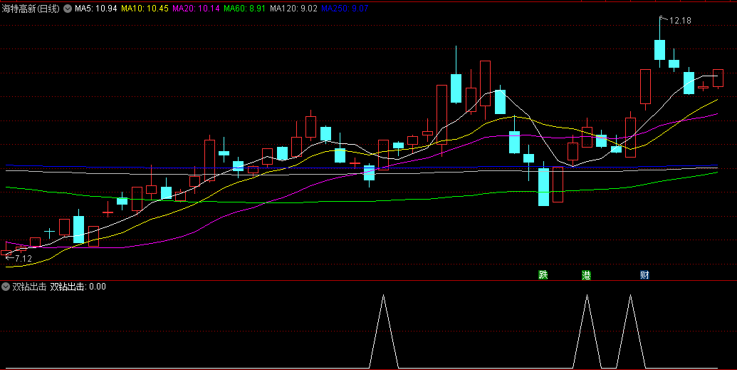 精选〖双钻出击〗副图/选股指标 抓住起涨点 主力出击 无未来 通达信 源码