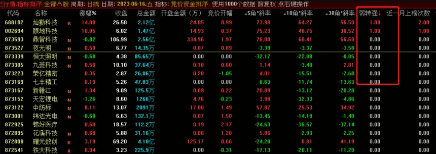 〖竞价资金排序〗副图指标 由弱转强 可以竞价排序 也可以盘后复盘使用 通达信 源码