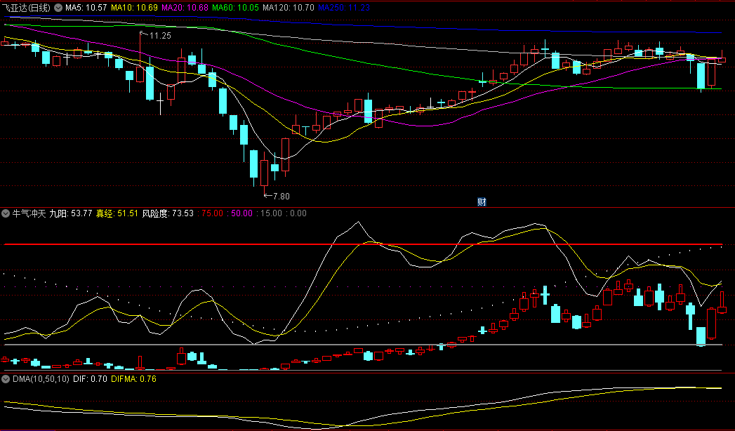 同花顺牛气冲天副图指标 顶底箱体 九阳真经两线金叉介入 源码 效果图