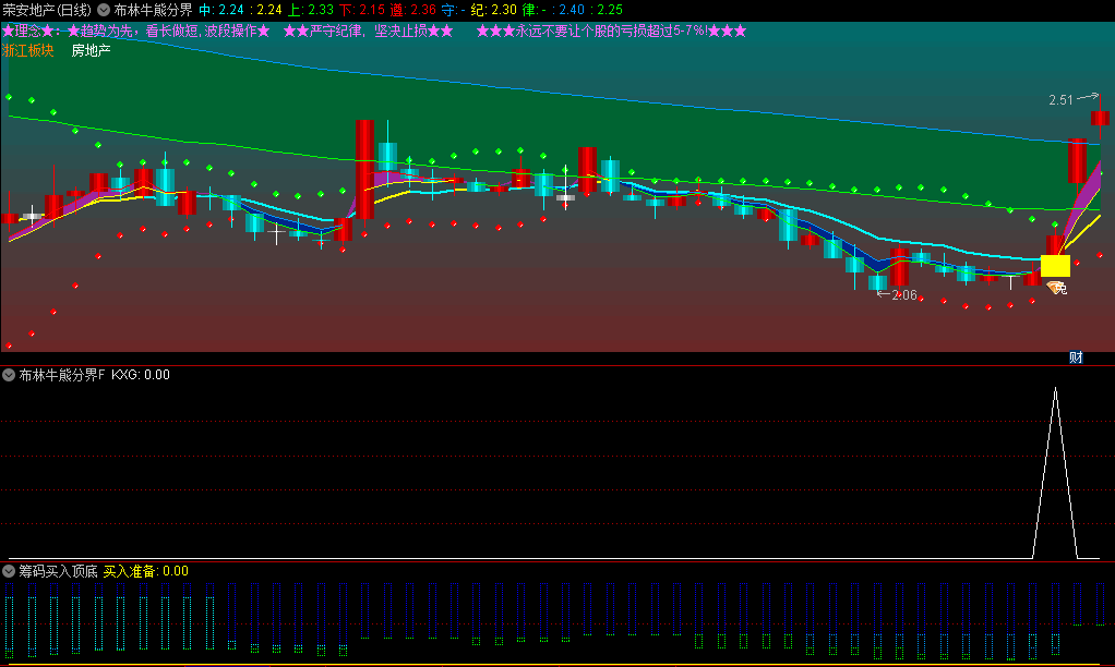 〖布林牛熊分界〗主图/副图/选股指标 基于四大原理编写 通过共振效应寻找由熊转牛转折点 通达信 源码
