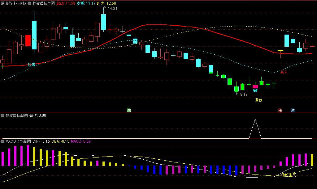 〖游资潜伏〗+〖MACD金叉〗主图/副图/选股指标 起步20%涨停板 适合游资操盘风格 通达信 源码