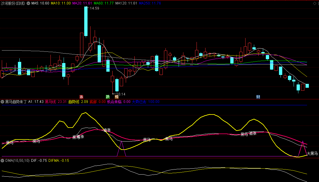 同花顺黑马趋势来了副图指标 紫三角出现大黑马 金叉追涨 源码 效果图