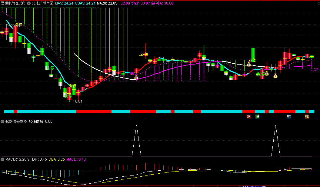 〖起涨阶梯〗主图/副图/选股指标 属于多方气盛趋势偏多的变盘讯号 此形态在上升趋势波段中常见 通达信 源码