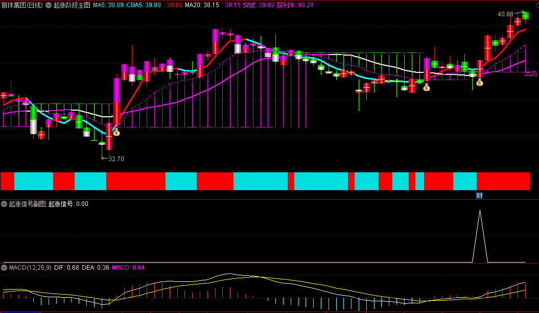 〖起涨阶梯〗主图/副图/选股指标 属于多方气盛趋势偏多的变盘讯号 此形态在上升趋势波段中常见 通达信 源码
