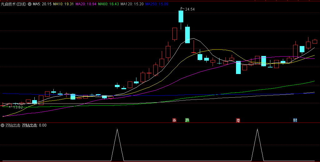 精选〖双钻出击〗副图/选股指标 抓住起涨点 主力出击 无未来 通达信 源码