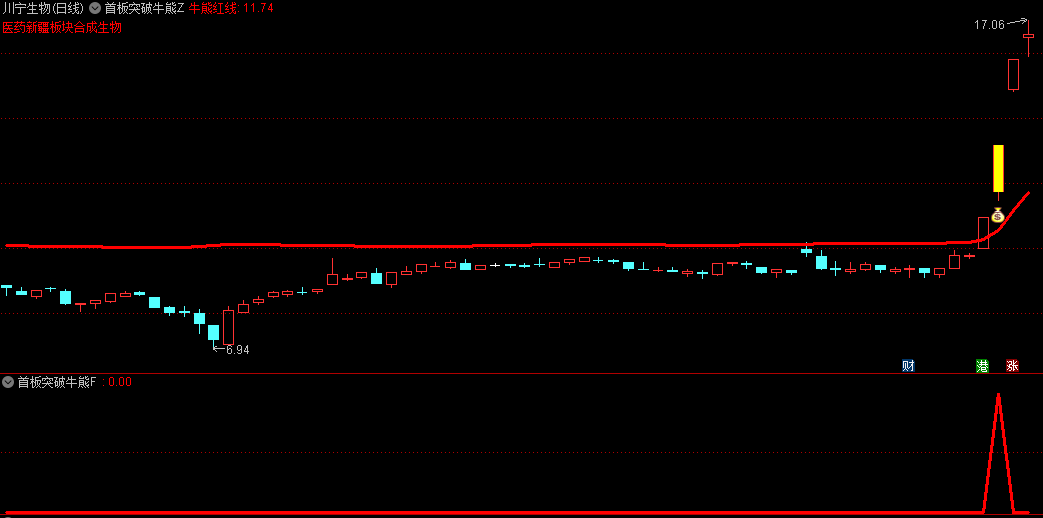 今选〖首板突破牛熊线〗主图/副图/选股指标 首板突破牛熊红线之上 大概率妖气冲天 进入主升浪 通达信 源码