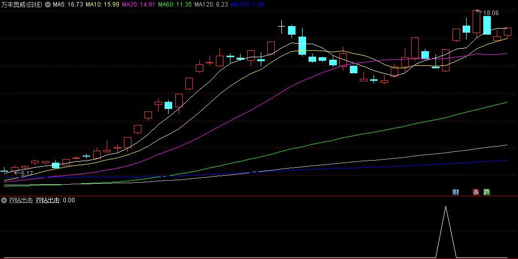 精选〖双钻出击〗副图/选股指标 抓住起涨点 主力出击 无未来 通达信 源码