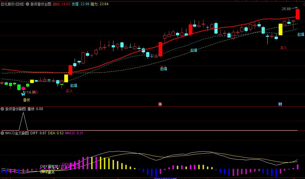 〖游资潜伏〗+〖MACD金叉〗主图/副图/选股指标 起步20%涨停板 适合游资操盘风格 通达信 源码