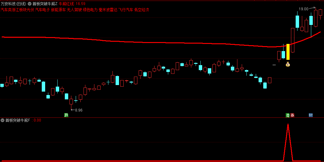 今选〖首板突破牛熊线〗主图/副图/选股指标 首板突破牛熊红线之上 大概率妖气冲天 进入主升浪 通达信 源码
