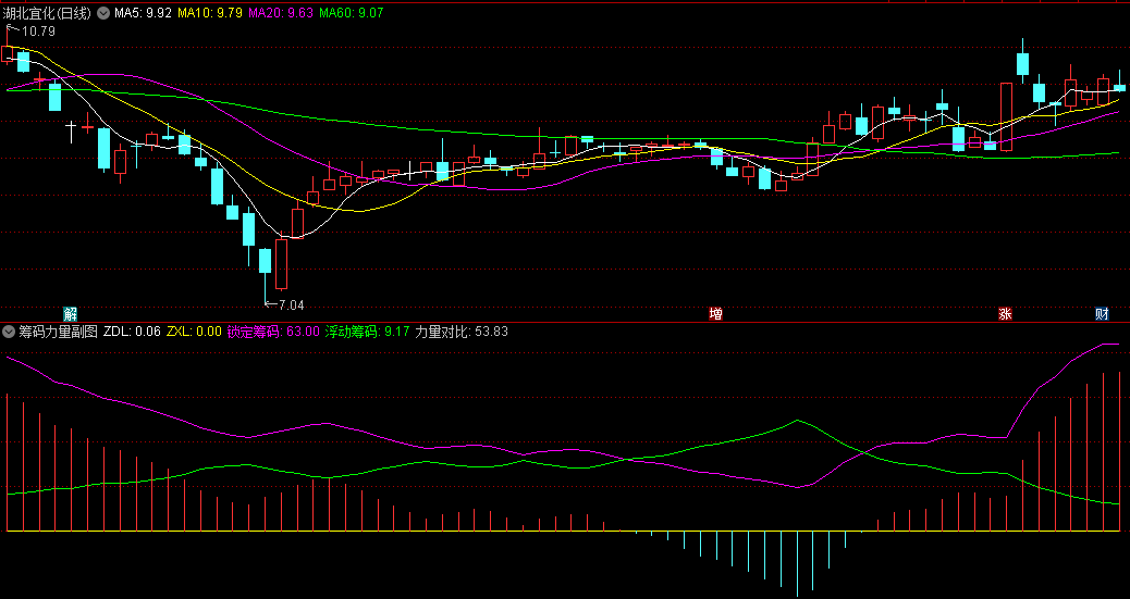 〖筹码力量〗副图/选股指标 分析筹码流动发现庄家操盘痕迹 附上用法详解 通达信 源码