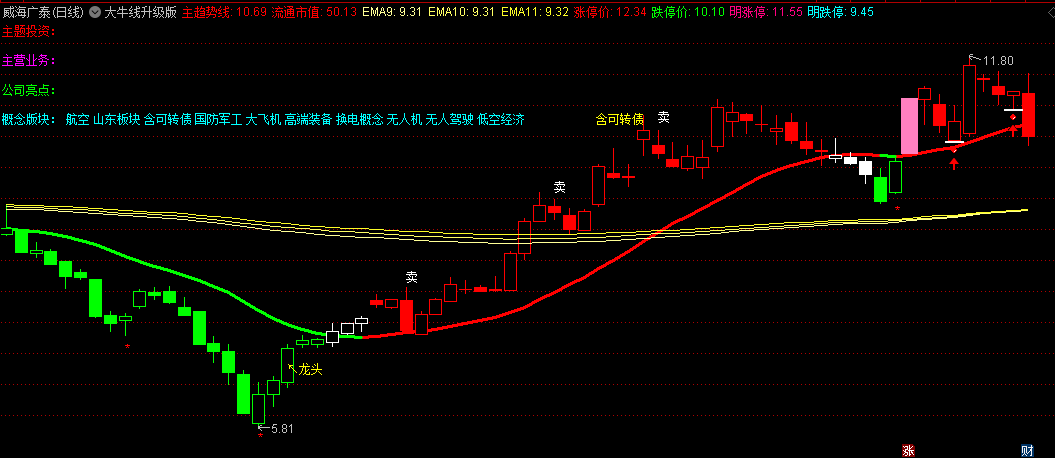 某音上最牛〖大牛线升级版〗主图指标 说明看图片解说 感觉还不错 通达信 源码