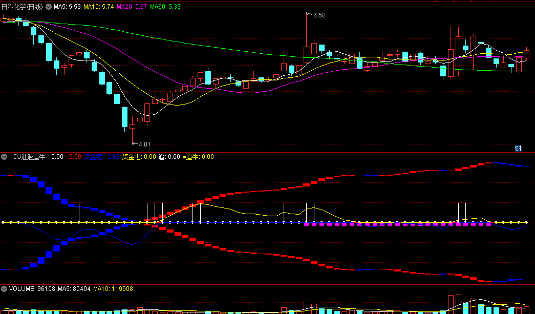 〖KDJ进退追牛〗副图指标 在资金进和资金撤之间寻找入场机会 红色小方块出现就是追牛机会 通达信 源码