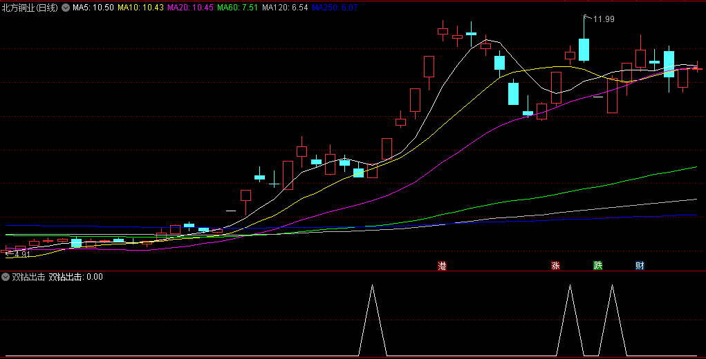 精选〖双钻出击〗副图/选股指标 抓住起涨点 主力出击 无未来 通达信 源码