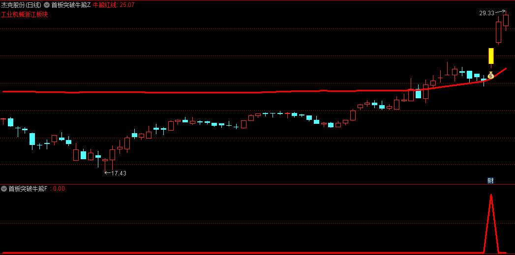 今选〖首板突破牛熊线〗主图/副图/选股指标 首板突破牛熊红线之上 大概率妖气冲天 进入主升浪 通达信 源码