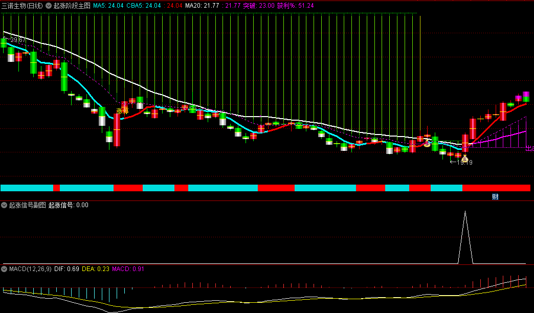 〖起涨阶梯〗主图/副图/选股指标 属于多方气盛趋势偏多的变盘讯号 此形态在上升趋势波段中常见 通达信 源码