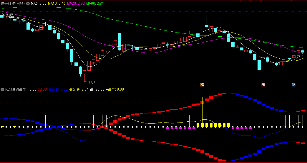 〖KDJ进退追牛〗副图指标 在资金进和资金撤之间寻找入场机会 红色小方块出现就是追牛机会 通达信 源码