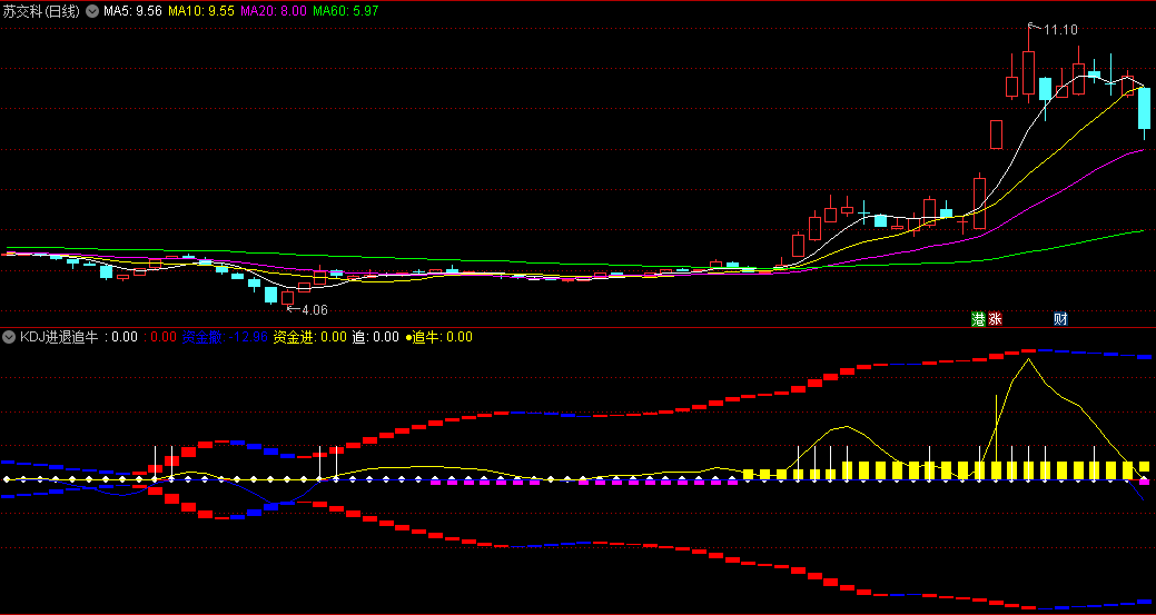 〖KDJ进退追牛〗副图指标 在资金进和资金撤之间寻找入场机会 红色小方块出现就是追牛机会 通达信 源码