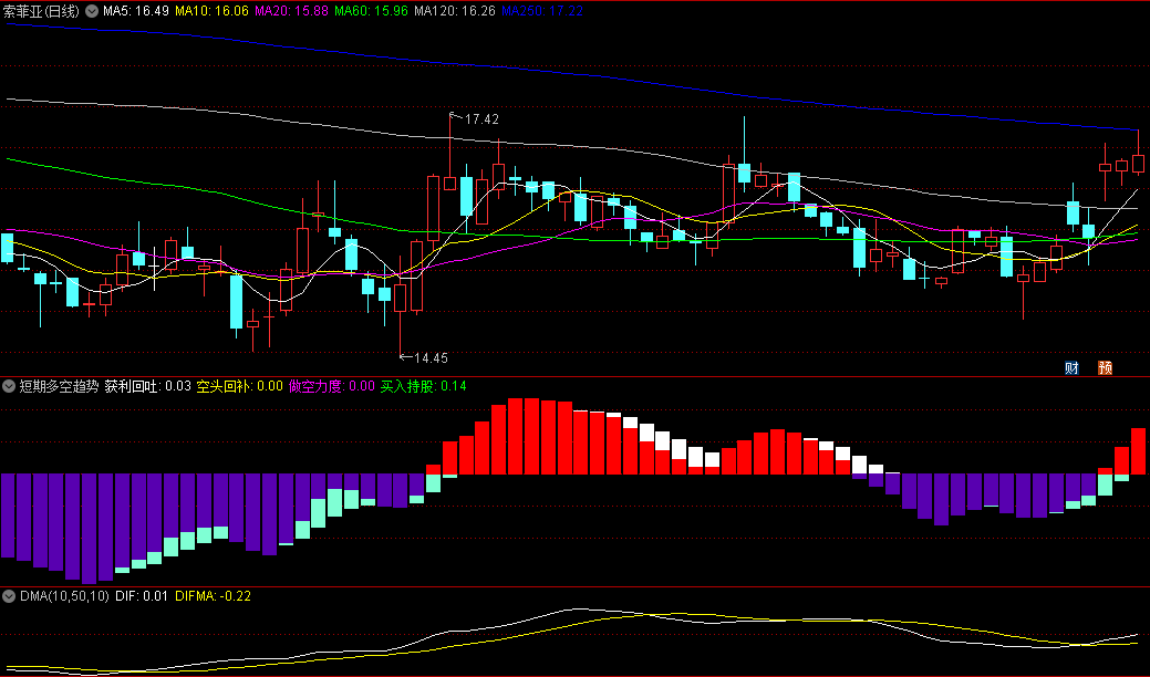 同花顺短期多空趋势副图指标 获利回吐 空头回补 做空力度 源码 效果图