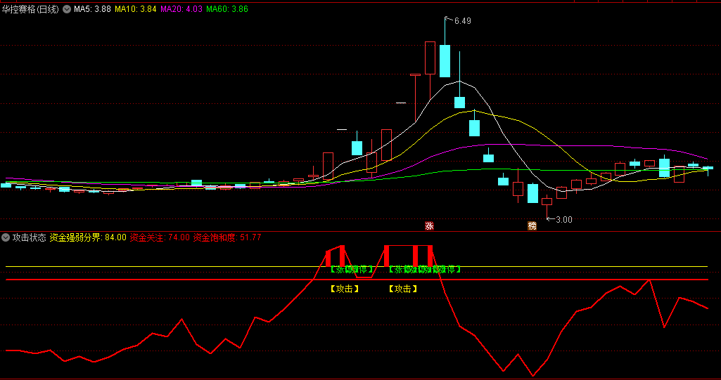 〖攻击状态〗副图指标，辨识资金强弱分界 定位资金突破开始 通达信 源码