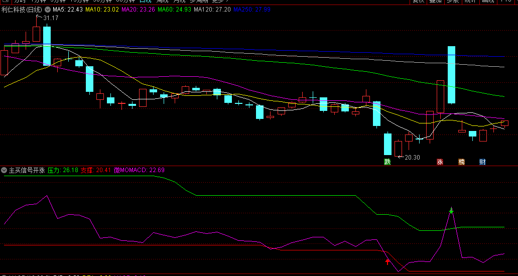 〖主买信号开涨〗副图指标 精准的开买信号 调整结束开涨 无未来 通达信 源码