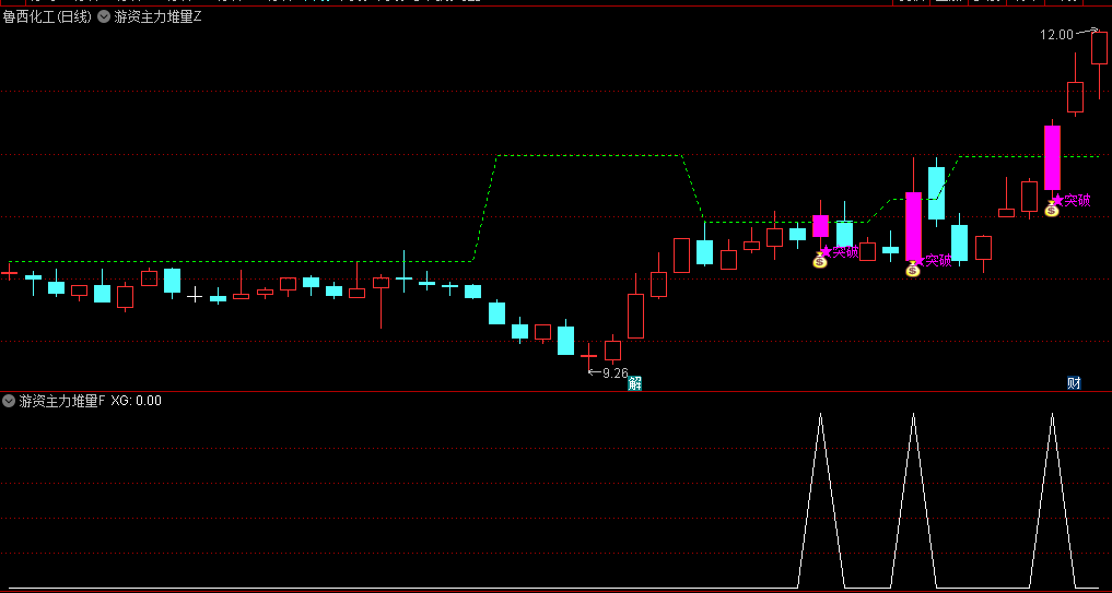 〖游资主力堆量〗主图/副图/选股套装指标 精确定义堆量突破 找出有主力共振突破潜力股 通达信 源码