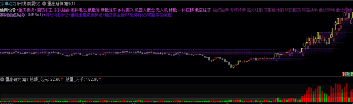 【老瓶新酒】〖量高延伸3合1〗主图指标 仿筹码量峰+递增量峰+显隐均线+异动K线+基本信息  通达信  源码