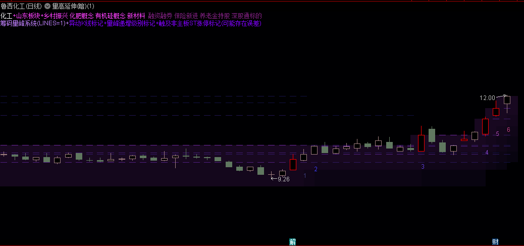 【老瓶新酒】〖量高延伸3合1〗主图指标 仿筹码量峰+递增量峰+显隐均线+异动K线+基本信息  通达信  源码