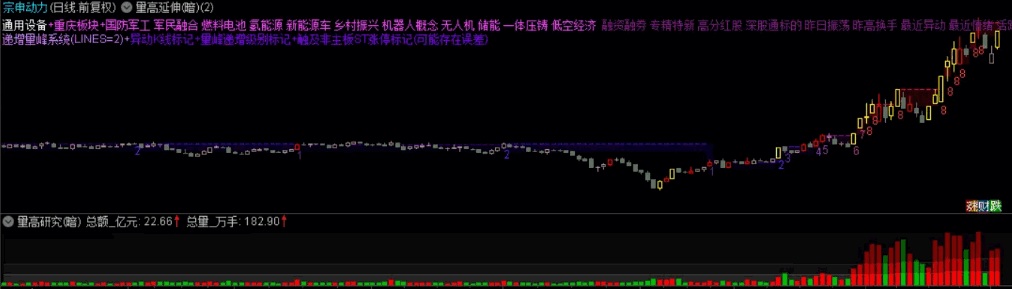 【老瓶新酒】〖量高延伸3合1〗主图指标 仿筹码量峰+递增量峰+显隐均线+异动K线+基本信息  通达信  源码