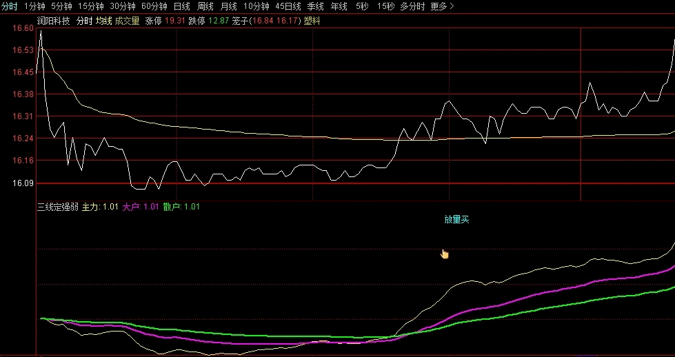〖分时三线定强弱〗精品分时副图指标 抓板高抛低吸神器 非常好用的分时辅助指标 通达信 源码
