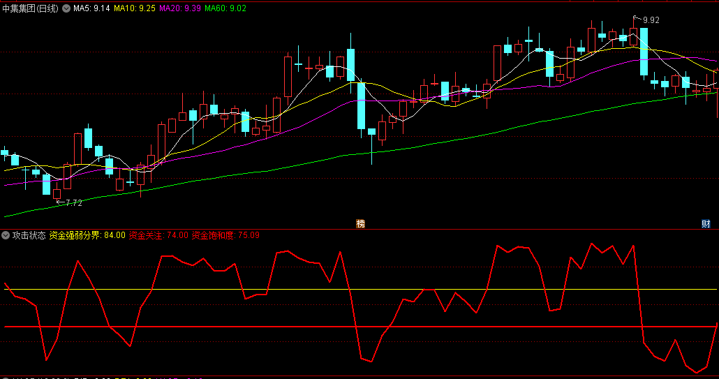〖攻击状态〗副图指标，辨识资金强弱分界 定位资金突破开始 通达信 源码
