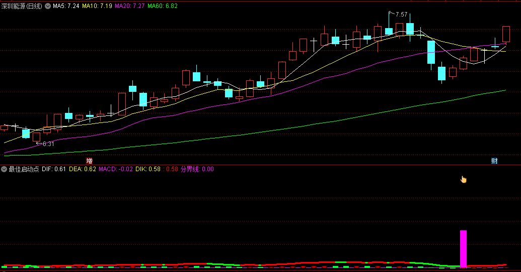 胜过金钻的〖最佳启动点〗副图指标 用MACD改造而成 出现紫色柱子是启动点 捕捉入场时机 无未来 通达信 源码