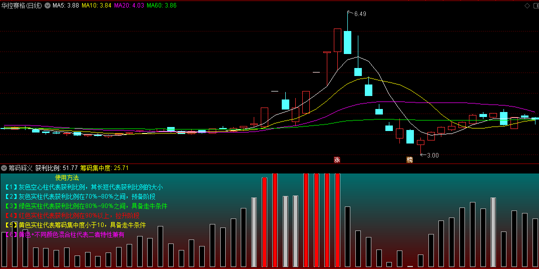 〖筹码释义〗副图指标 红色实柱代表获利比例在90%以上 进入拉升阶段 通达信 源码