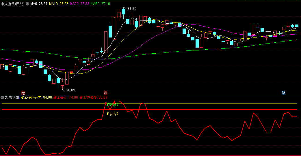 〖攻击状态〗副图指标，辨识资金强弱分界 定位资金突破开始 通达信 源码