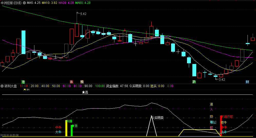 〖研判大盘〗副图/选股指标 研判大盘主要包含短线/长线/共振/逃顶 通达信 源码