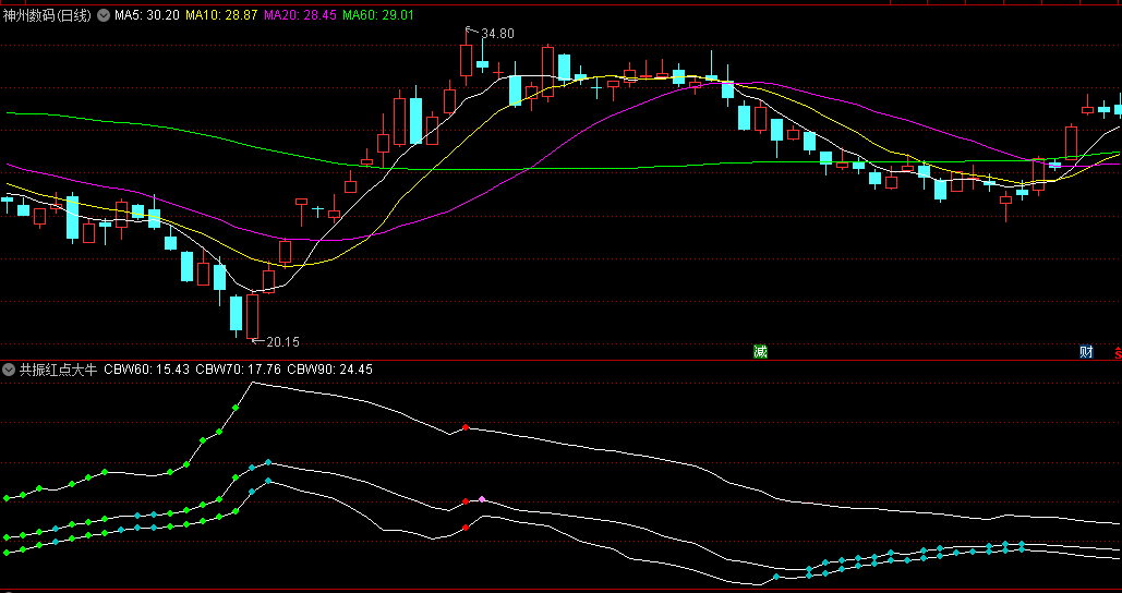 〖共振红点大牛〗副图指标 基于筹码原理编写 多个周期共振 红点越多就越易起爆成牛 通达信 源码