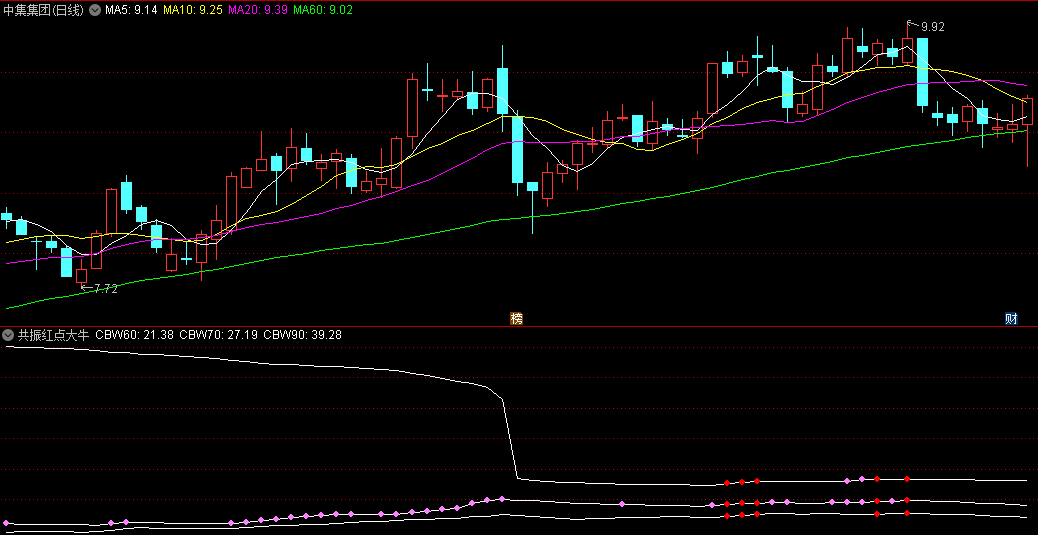 〖共振红点大牛〗副图指标 基于筹码原理编写 多个周期共振 红点越多就越易起爆成牛 通达信 源码