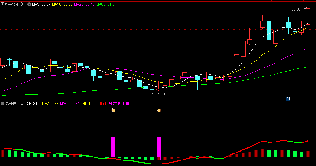 胜过金钻的〖最佳启动点〗副图指标 用MACD改造而成 出现紫色柱子是启动点 捕捉入场时机 无未来 通达信 源码