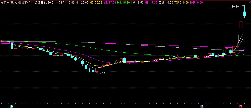 终极黄金+一卸千里的终极千里副图公式