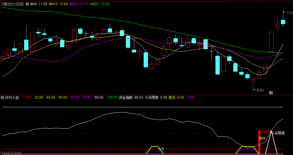 〖研判大盘〗副图/选股指标 研判大盘主要包含短线/长线/共振/逃顶 通达信 源码