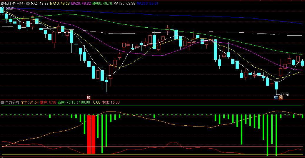 同花顺主力分布副图指标 分析主力散户新庄的分布状况 源码 效果图