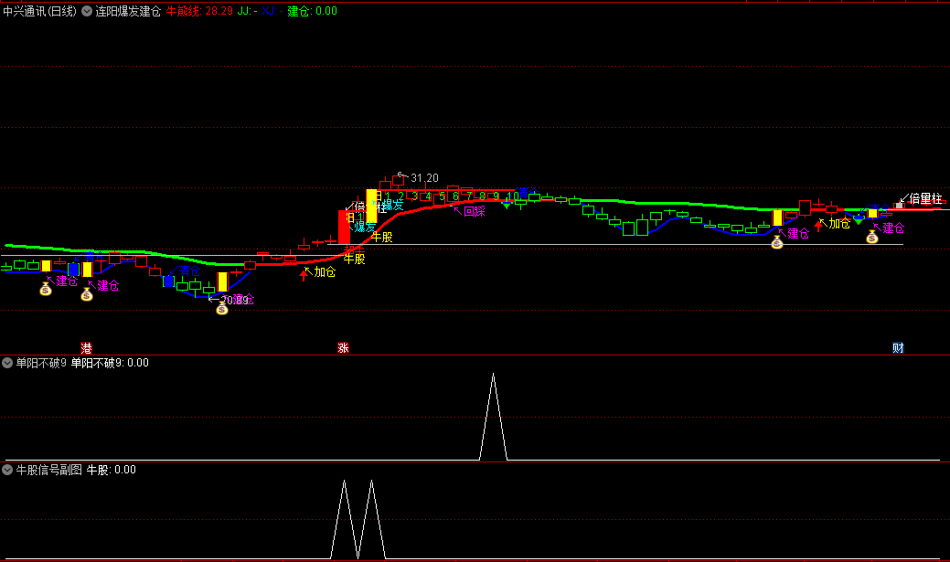 龙哥的〖连阳爆发建仓〗主图/副图/选股指标 七个选股助你抓牛 不涨停则止盈止损 通达信 源码