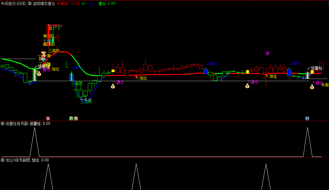 龙哥的〖连阳爆发建仓〗主图/副图/选股指标 七个选股助你抓牛 不涨停则止盈止损 通达信 源码