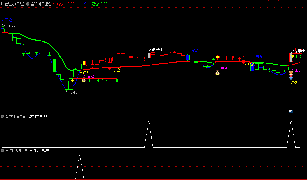 龙哥的〖连阳爆发建仓〗主图/副图/选股指标 七个选股助你抓牛 不涨停则止盈止损 通达信 源码