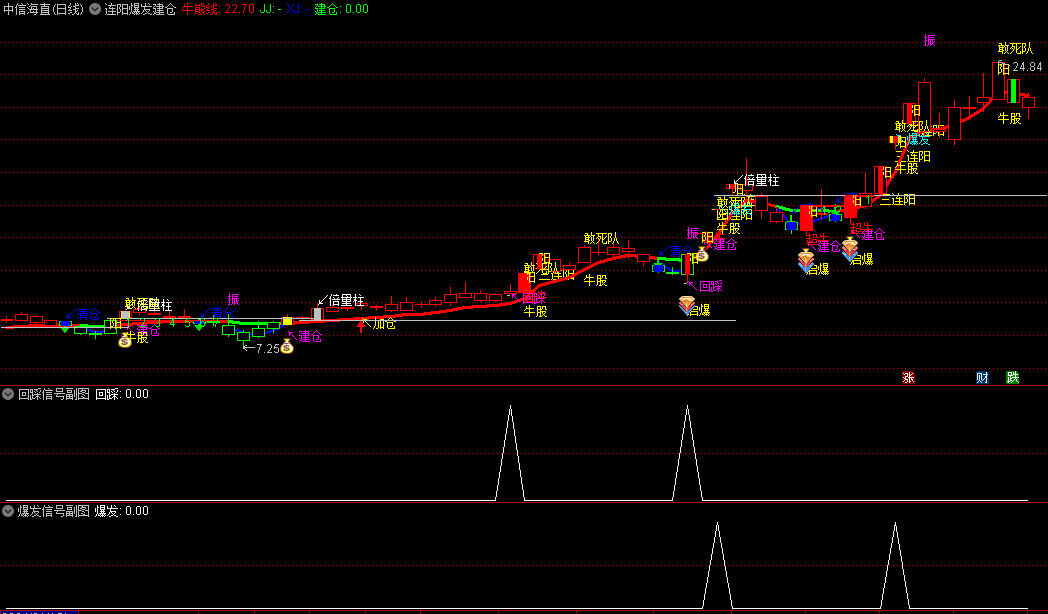 龙哥的〖连阳爆发建仓〗主图/副图/选股指标 七个选股助你抓牛 不涨停则止盈止损 通达信 源码