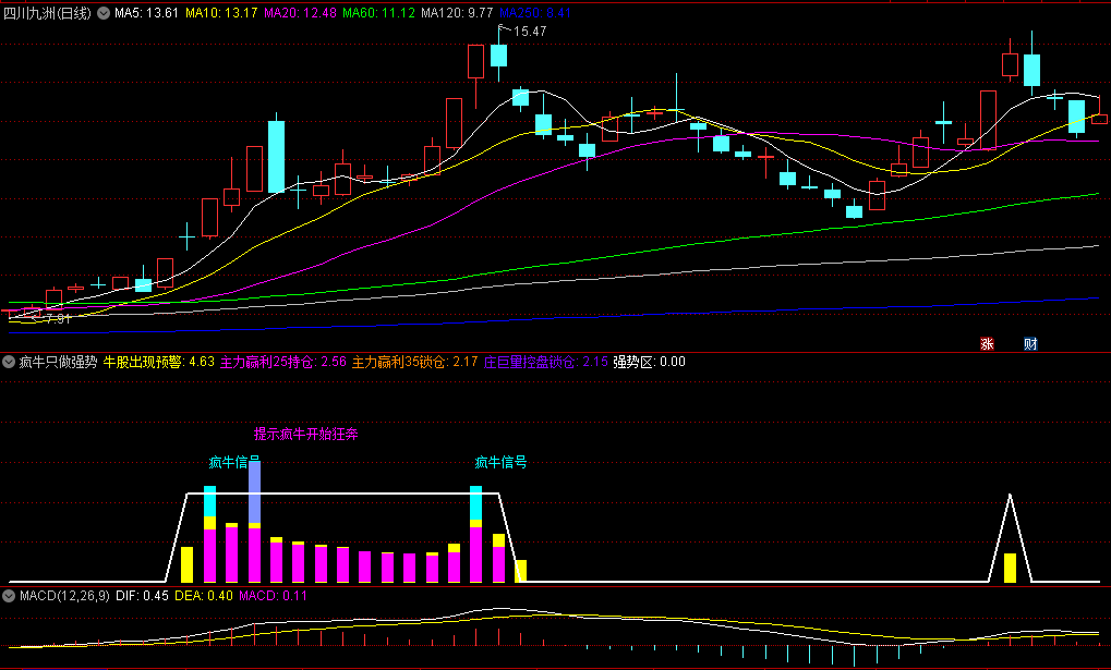 〖疯牛只做强势股〗副图指标 主要还是看市场的风向标 源码分享 通达信 源码