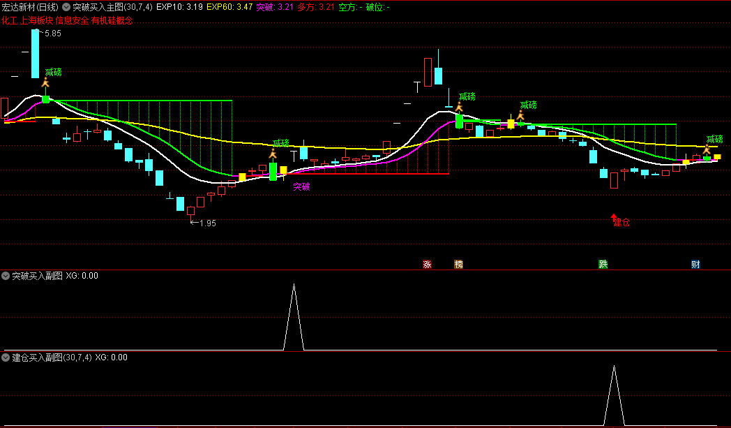 今选〖突破买入〗主图/副图/选股指标 纯均线的原理 效果一点也不简单 通达信 源码