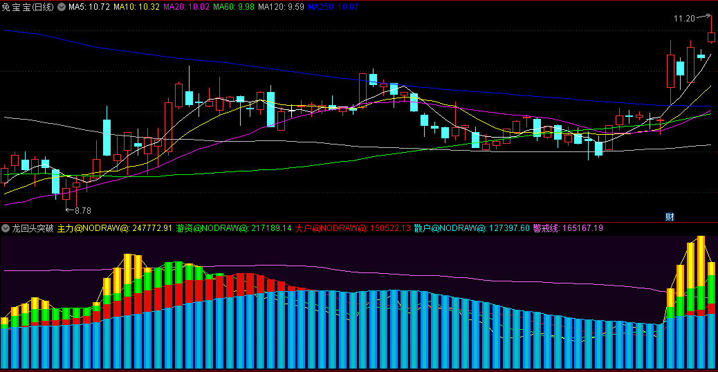李哥视频号整理出来的〖龙回头突破〗副图指标 根据某大V的龙回头战法编写 量能预警指标 通达信 源码