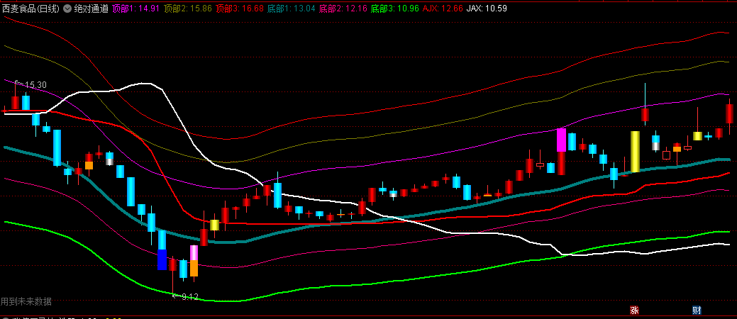 〖绝对通道〗主图指标 股价在通道内运行按常规操作 股价突破上轨卖反之买 通达信 源码